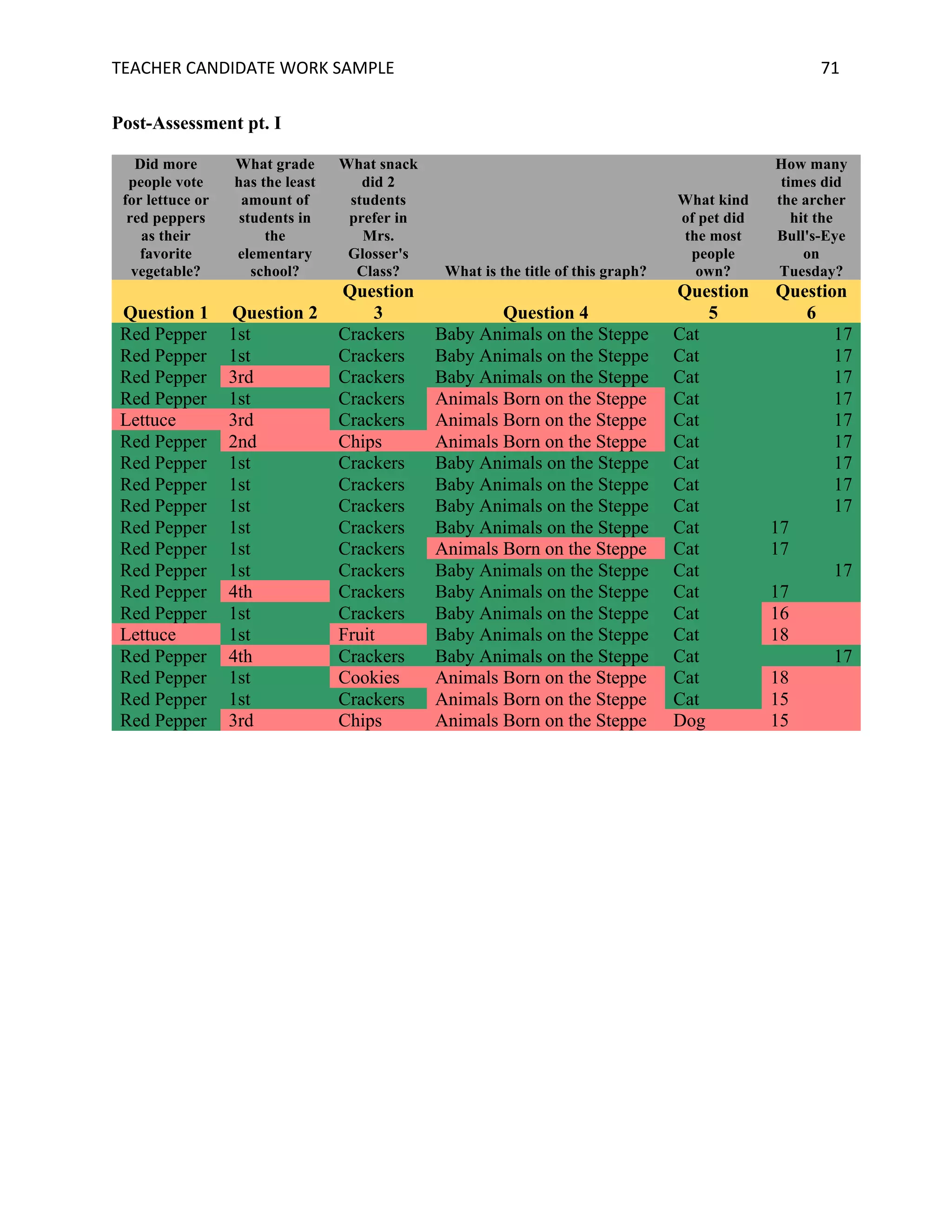 TEACHER	CANDIDATE	WORK	SAMPLE		 	 	 71	
Post-Assessment pt. I
Did more
people vote
for lettuce or
red peppers
as their
favorite
vegetable?
What grade
has the least
amount of
students in
the
elementary
school?
What snack
did 2
students
prefer in
Mrs.
Glosser's
Class? What is the title of this graph?
What kind
of pet did
the most
people
own?
How many
times did
the archer
hit the
Bull's-Eye
on
Tuesday?
Question 1 Question 2
Question
3 Question 4
Question
5
Question
6
Red Pepper 1st Crackers Baby Animals on the Steppe Cat 17
Red Pepper 1st Crackers Baby Animals on the Steppe Cat 17
Red Pepper 3rd Crackers Baby Animals on the Steppe Cat 17
Red Pepper 1st Crackers Animals Born on the Steppe Cat 17
Lettuce 3rd Crackers Animals Born on the Steppe Cat 17
Red Pepper 2nd Chips Animals Born on the Steppe Cat 17
Red Pepper 1st Crackers Baby Animals on the Steppe Cat 17
Red Pepper 1st Crackers Baby Animals on the Steppe Cat 17
Red Pepper 1st Crackers Baby Animals on the Steppe Cat 17
Red Pepper 1st Crackers Baby Animals on the Steppe Cat 17
Red Pepper 1st Crackers Animals Born on the Steppe Cat 17
Red Pepper 1st Crackers Baby Animals on the Steppe Cat 17
Red Pepper 4th Crackers Baby Animals on the Steppe Cat 17
Red Pepper 1st Crackers Baby Animals on the Steppe Cat 16
Lettuce 1st Fruit Baby Animals on the Steppe Cat 18
Red Pepper 4th Crackers Baby Animals on the Steppe Cat 17
Red Pepper 1st Cookies Animals Born on the Steppe Cat 18
Red Pepper 1st Crackers Animals Born on the Steppe Cat 15
Red Pepper 3rd Chips Animals Born on the Steppe Dog 15
 