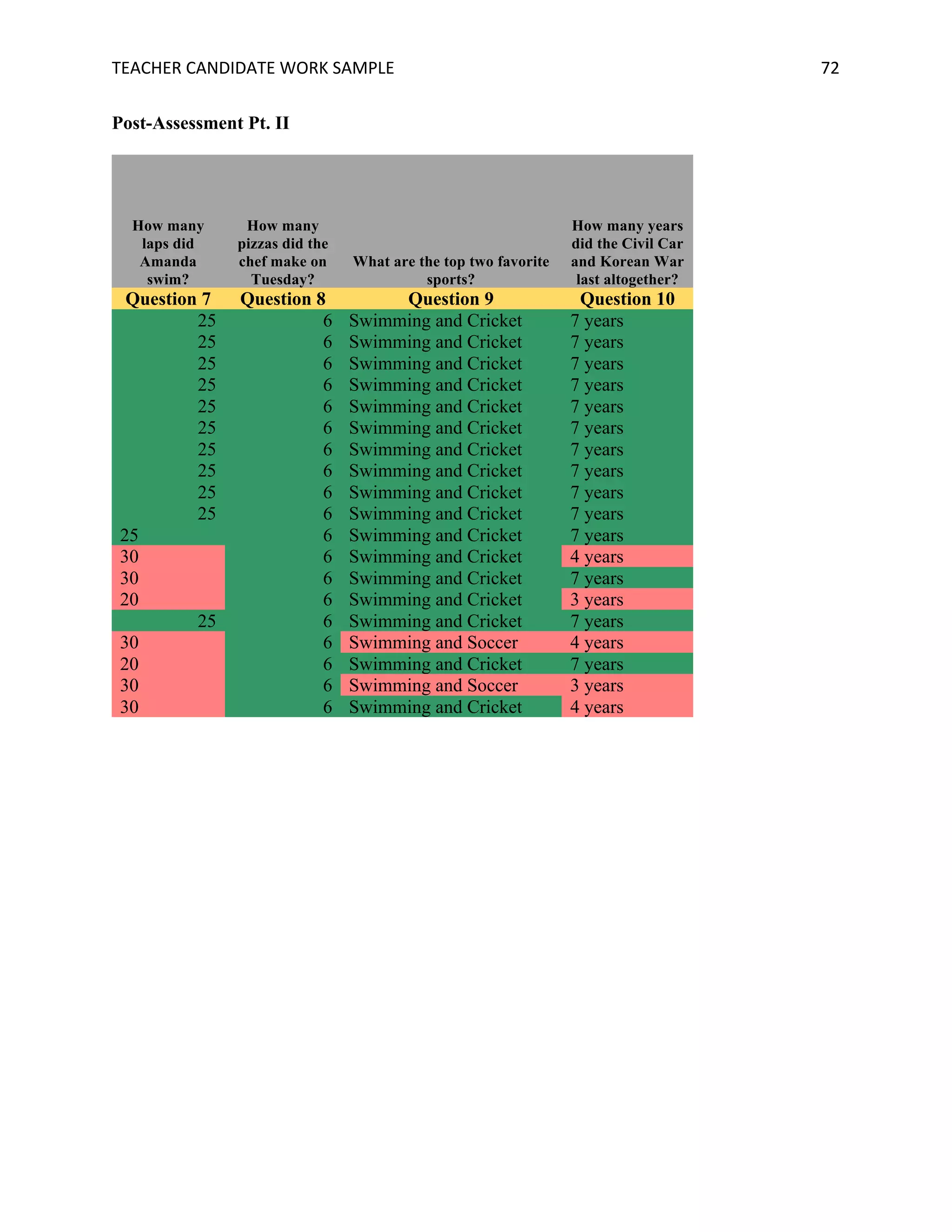 TEACHER	CANDIDATE	WORK	SAMPLE		 	 	 72	
Post-Assessment Pt. II
How many
laps did
Amanda
swim?
How many
pizzas did the
chef make on
Tuesday?
What are the top two favorite
sports?
How many years
did the Civil Car
and Korean War
last altogether?
Question 7 Question 8 Question 9 Question 10
25 6 Swimming and Cricket 7 years
25 6 Swimming and Cricket 7 years
25 6 Swimming and Cricket 7 years
25 6 Swimming and Cricket 7 years
25 6 Swimming and Cricket 7 years
25 6 Swimming and Cricket 7 years
25 6 Swimming and Cricket 7 years
25 6 Swimming and Cricket 7 years
25 6 Swimming and Cricket 7 years
25 6 Swimming and Cricket 7 years
25 6 Swimming and Cricket 7 years
30 6 Swimming and Cricket 4 years
30 6 Swimming and Cricket 7 years
20 6 Swimming and Cricket 3 years
25 6 Swimming and Cricket 7 years
30 6 Swimming and Soccer 4 years
20 6 Swimming and Cricket 7 years
30 6 Swimming and Soccer 3 years
30 6 Swimming and Cricket 4 years
 