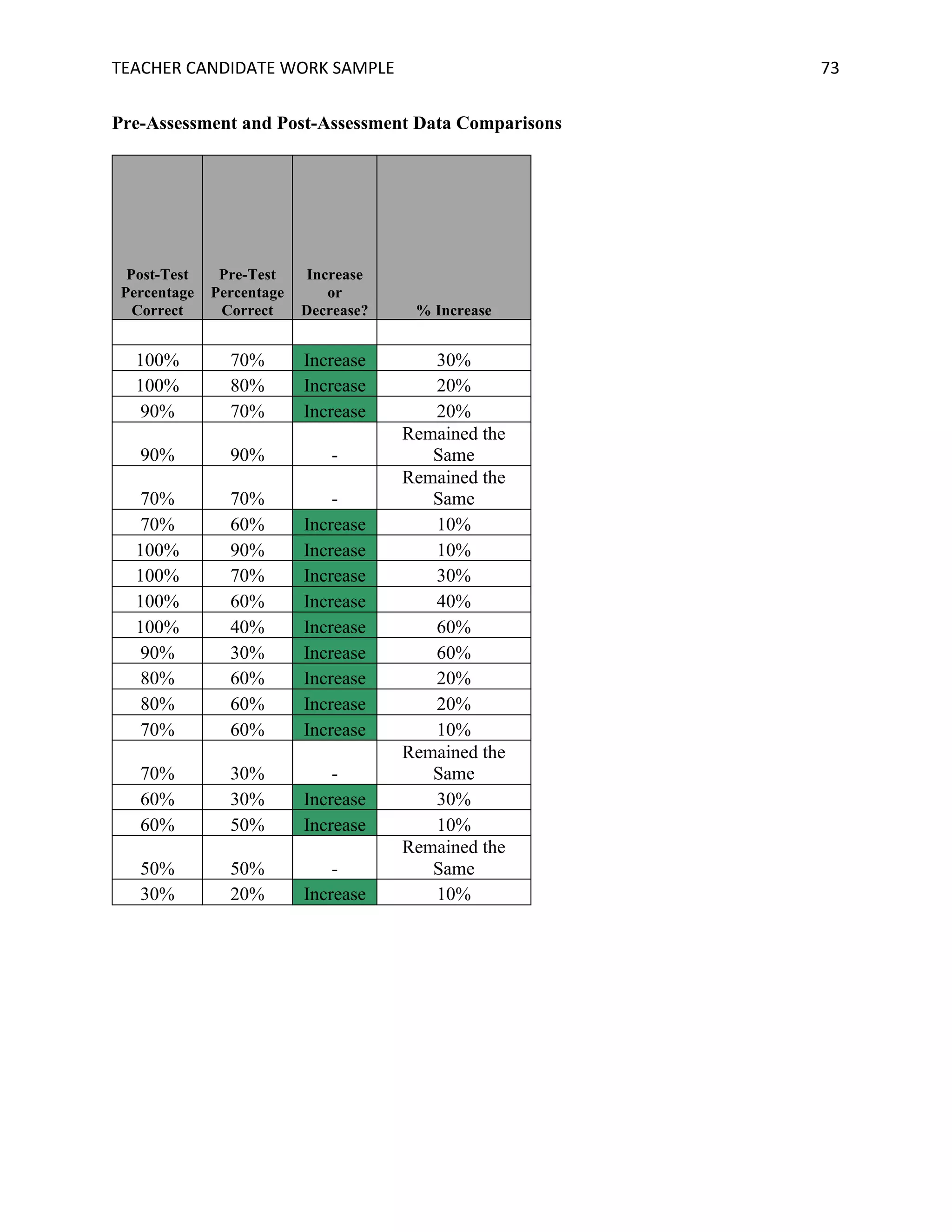 TEACHER	CANDIDATE	WORK	SAMPLE		 	 	 73	
Pre-Assessment and Post-Assessment Data Comparisons
Post-Test
Percentage
Correct
Pre-Test
Percentage
Correct
Increase
or
Decrease? % Increase
100% 70% Increase 30%
100% 80% Increase 20%
90% 70% Increase 20%
90% 90% -
Remained the
Same
70% 70% -
Remained the
Same
70% 60% Increase 10%
100% 90% Increase 10%
100% 70% Increase 30%
100% 60% Increase 40%
100% 40% Increase 60%
90% 30% Increase 60%
80% 60% Increase 20%
80% 60% Increase 20%
70% 60% Increase 10%
70% 30% -
Remained the
Same
60% 30% Increase 30%
60% 50% Increase 10%
50% 50% -
Remained the
Same
30% 20% Increase 10%
 