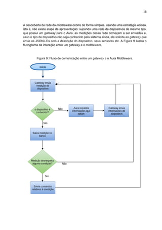 16
A descoberta de rede do middleware ocorre de forma simples, usando uma estratégia ociosa,
isto é, não existe etapa de apresentação: supondo uma rede de dispositivos de mesmo tipo,
que possui um gateway para o Aura, as medições dessa rede começam a ser enviadas e,
caso o tipo de dispositivo não seja conhecido pelo sistema ainda, ele solicita ao gateway que
envie os JSON-LDs com a descrição do dispositivo, seus sensores etc. A Figura 9 ilustra o
fluxograma da interação entre um gateway e o middleware.
Figura 9: Fluxo de comunicação entre um gateway e o Aura Middleware.
 