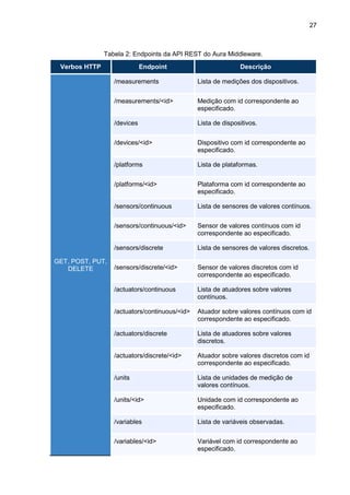 27
Tabela 2: Endpoints da API REST do Aura Middleware.
Verbos HTTP Endpoint Descrição
GET, POST, PUT,
DELETE
/measurements Lista de medições dos dispositivos.
/measurements/<id> Medição com id correspondente ao
especificado.
/devices Lista de dispositivos.
/devices/<id> Dispositivo com id correspondente ao
especificado.
/platforms Lista de plataformas.
/platforms/<id> Plataforma com id correspondente ao
especificado.
/sensors/continuous Lista de sensores de valores contínuos.
/sensors/continuous/<id> Sensor de valores contínuos com id
correspondente ao especificado.
/sensors/discrete Lista de sensores de valores discretos.
/sensors/discrete/<id> Sensor de valores discretos com id
correspondente ao especificado.
/actuators/continuous Lista de atuadores sobre valores
contínuos.
/actuators/continuous/<id> Atuador sobre valores contínuos com id
correspondente ao especificado.
/actuators/discrete Lista de atuadores sobre valores
discretos.
/actuators/discrete/<id> Atuador sobre valores discretos com id
correspondente ao especificado.
/units Lista de unidades de medição de
valores contínuos.
/units/<id> Unidade com id correspondente ao
especificado.
/variables Lista de variáveis observadas.
/variables/<id> Variável com id correspondente ao
especificado.
 