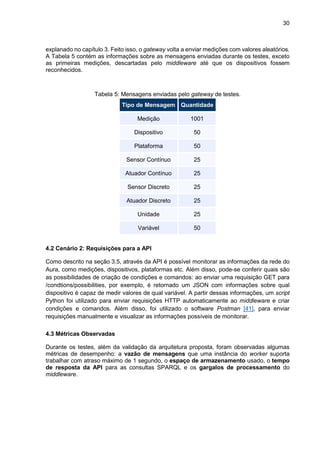 30
explanado no capítulo 3. Feito isso, o gateway volta a enviar medições com valores aleatórios.
A Tabela 5 contém as informações sobre as mensagens enviadas durante os testes, exceto
as primeiras medições, descartadas pelo middleware até que os dispositivos fossem
reconhecidos.
Tabela 5: Mensagens enviadas pelo gateway de testes.
Tipo de Mensagem Quantidade
Medição 1001
Dispositivo 50
Plataforma 50
Sensor Contínuo 25
Atuador Contínuo 25
Sensor Discreto 25
Atuador Discreto 25
Unidade 25
Variável 50
4.2 Cenário 2: Requisições para a API
Como descrito na seção 3.5, através da API é possível monitorar as informações da rede do
Aura, como medições, dispositivos, plataformas etc. Além disso, pode-se conferir quais são
as possibilidades de criação de condições e comandos: ao enviar uma requisição GET para
/condtions/possibilities, por exemplo, é retornado um JSON com informações sobre qual
dispositivo é capaz de medir valores de qual variável. A partir dessas informações, um script
Python foi utilizado para enviar requisições HTTP automaticamente ao middleware e criar
condições e comandos. Além disso, foi utilizado o software Postman [41], para enviar
requisições manualmente e visualizar as informações possíveis de monitorar.
4.3 Métricas Observadas
Durante os testes, além da validação da arquitetura proposta, foram observadas algumas
métricas de desempenho: a vazão de mensagens que uma instância do worker suporta
trabalhar com atraso máximo de 1 segundo, o espaço de armazenamento usado, o tempo
de resposta da API para as consultas SPARQL e os gargalos de processamento do
middleware.
 