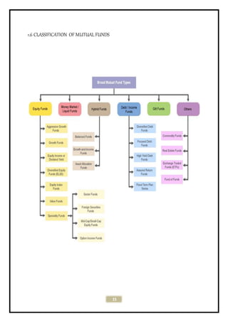 15
1.6 CLASSIFICATION OF MUTUAL FUNDS
 