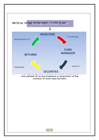 31
MUTUAL FUND OPERATION FLOWCHART
 