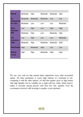 40
We can very well see that mutual funds outperform every other investment
option. On three parameters it scores high whereas it’s moderate at one.
comparing it with the other options, we find that equities gives us high returns
with high liquidity but its volatility too is high with low safety which doesn’t
makes it favourite among persons who have low risk- appetite. Even the
convenience involved with investing in equities is just moderate.
Bonds Moderate High Moderate Moderate High
Co. Moderate Moderate Moderate Low Low
Debentures
Co. FDs Moderate Low Low Low Moderate
Bank Low High Low High High
Deposits
PPF Moderate High Low Moderate High
Life Low High Low Low Moderate
Insurance
Gold Moderate High Moderate Moderate Gold
Real Estate High Moderate High Low Low
Mutual High High Moderate High High
Funds
 