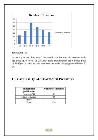 49
Interpretation:
According to this chart out of 120 Mutual Fund investors the most are in the
age group of 36-40 yrs. i.e. 25%, the second most investors are in the age group
of 41-45yrs i.e. 20% and the least investors are in the age group of below 30
yrs.
EDUCATIONAL QUALIFICATION OF INVESTORS
Educational
qualification
Number of investors
Graduate/PG 88
Under Graduate 25
others 7
Total 120
0
5
10
15
20
25
30
35
<=30 31-35 36-40 41-45 46-50 >50
Number of investors
Number of investors
 