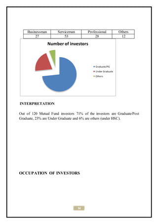 50
INTERPRETATION
Out of 120 Mutual Fund investors 71% of the investors are Graduate/Post
Graduate, 23% are Under Graduate and 6% are others (under HSC).
OCCUPATION OF INVESTORS
Number of investors
Graduate/PG
Under Graduate
Others
Businessman Serviceman Professional Others
27 53 28 12
 