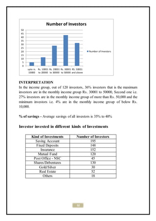 52
INTERPRETATION
In the income group, out of 120 investors, 36% investors that is the maximum
investors are in the monthly income group Rs. 30001 to 50000, Second one i.e.
27% investors are in the monthly income group of more than Rs. 50,000 and the
minimum investors i.e. 4% are in the monthly income group of below Rs.
10,000.
% of savings – Average savings of all investors is 35% to 40%
Investor invested in different kinds of Investments
Kind of Investments Number of Investors
Saving Account 195
Fixed Deposits 148
Insurance 152
Mutual Fund 120
Post Office - NSC 45
Shares/Debentures 130
Gold/Silver 30
Real Estate 52
Others 18
0
5
10
15
20
25
30
35
40
45
50
upto rs.
10000
Rs. 10001
to 20000
Rs. 20001
to 30000
Rs. 30001
to 50000
RS. 50001
and above
Number of Investors
Number of Investors
 