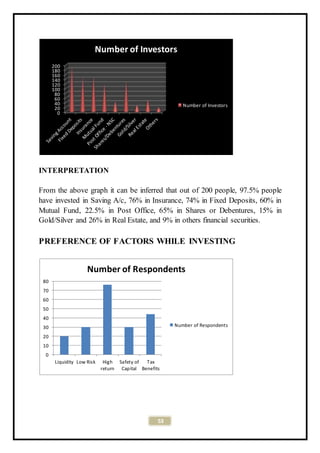 53
INTERPRETATION
From the above graph it can be inferred that out of 200 people, 97.5% people
have invested in Saving A/c, 76% in Insurance, 74% in Fixed Deposits, 60% in
Mutual Fund, 22.5% in Post Office, 65% in Shares or Debentures, 15% in
Gold/Silver and 26% in Real Estate, and 9% in others financial securities.
PREFERENCE OF FACTORS WHILE INVESTING
0
20
40
60
80
100
120
140
160
180
200
Number of Investors
Number of Investors
0
10
20
30
40
50
60
70
80
Liquidity Low Risk High
return
Safety of
Capital
Tax
Benefits
Number of Respondents
Number of Respondents
 