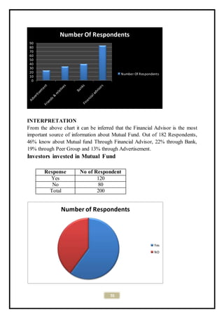 55
INTERPRETATION
From the above chart it can be inferred that the Financial Advisor is the most
important source of information about Mutual Fund. Out of 182 Respondents,
46% know about Mutual fund Through Financial Advisor, 22% through Bank,
19% through Peer Group and 13% through Advertisement.
Investors invested in Mutual Fund
Response No of Respondent
Yes 120
No 80
Total 200
0
10
20
30
40
50
60
70
80
90
Number Of Respondents
Number Of Respondents
Number of Respondents
Yes
NO
 