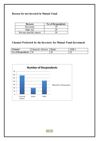 56
Reason for not invested in Mutual Fund
Reason No of Respondents
Not aware 18
High risk 28
Not any specific reason 34
Channel Preferred by the Investors for Mutual Fund Investment
Channel Financial Advisor Banks AMCs
No of Respondents 58 20 42
0
10
20
30
40
50
60
70
Financial
Advisor
Banks AMCs
Number of Respondents
Number of Respondents
 