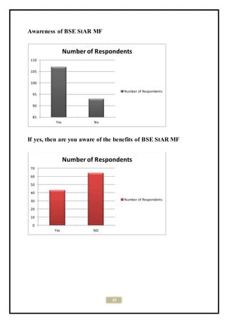 57
Awareness of BSE StAR MF
If yes, then are you aware of the benefits of BSE StAR MF
85
90
95
100
105
110
Yes No
Number of Respondents
Number of Respondents
0
10
20
30
40
50
60
70
Yes NO
Number of Respondents
Number of Respondents
 