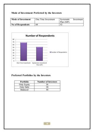 58
Mode of Investment Preferred by the Investors
Mode of Investment One Time Investment Systematic Investment
Plan (SIP)
No of Respondents 68 52
Preferred Portfolios by the Investors
Portfolio Number of Investors
Only Equity 56
Only Debt 20
Balanced 44
0
10
20
30
40
50
60
70
80
One Time Investment Systematic Investment
Plan (SIP)
Number of Respondents
Number of Respondents
 