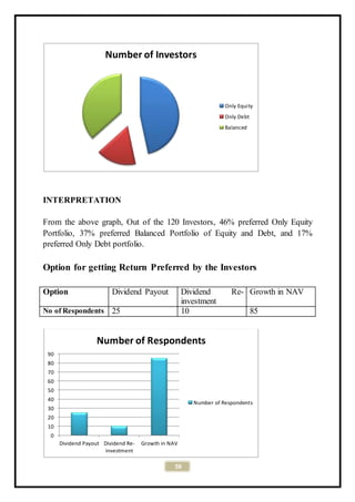 59
INTERPRETATION
From the above graph, Out of the 120 Investors, 46% preferred Only Equity
Portfolio, 37% preferred Balanced Portfolio of Equity and Debt, and 17%
preferred Only Debt portfolio.
Option for getting Return Preferred by the Investors
Option Dividend Payout Dividend Re-
investment
Growth in NAV
No of Respondents 25 10 85
Number of Investors
Only Equity
Only Debt
Balanced
0
10
20
30
40
50
60
70
80
90
Dividend Payout Dividend Re-
investment
Growth in NAV
Number of Respondents
Number of Respondents
 