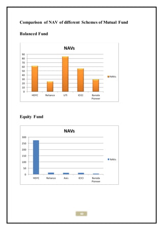 60
Comparison of NAV of different Schemes of Mutual Fund
Balanced Fund
Equity Fund
0
10
20
30
40
50
60
70
80
90
HDFC Reliance UTI ICICI Baroda
Pioneer
NAVs
NAVs
0
50
100
150
200
250
300
HDFC Reliance Axis ICICI Baroda
Pioneer
NAVs
NAVs
 