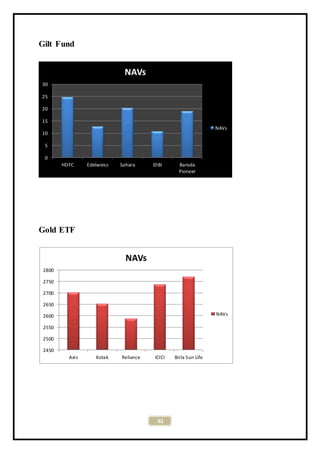61
Gilt Fund
Gold ETF
0
5
10
15
20
25
30
HDFC Edelweiss Sahara IDBI Baroda
Pioneer
NAVs
NAVs
2450
2500
2550
2600
2650
2700
2750
2800
Axis Kotak Reliance ICICI Birla Sun Life
NAVs
NAVs
 
