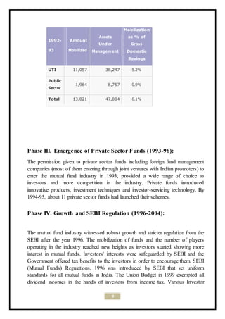 9
Phase III. Emergence of Private Sector Funds (1993-96):
The permission given to private sector funds including foreign fund management
companies (most of them entering through joint ventures with Indian promoters) to
enter the mutual fund industry in 1993, provided a wide range of choice to
investors and more competition in the industry. Private funds introduced
innovative products, investment techniques and investor-servicing technology. By
1994-95, about 11 private sector funds had launched their schemes.
Phase IV. Growth and SEBI Regulation (1996-2004):
The mutual fund industry witnessed robust growth and stricter regulation from the
SEBI after the year 1996. The mobilization of funds and the number of players
operating in the industry reached new heights as investors started showing more
interest in mutual funds. Investors' interests were safeguarded by SEBI and the
Government offered tax benefits to the investors in order to encourage them. SEBI
(Mutual Funds) Regulations, 1996 was introduced by SEBI that set uniform
standards for all mutual funds in India. The Union Budget in 1999 exempted all
dividend incomes in the hands of investors from income tax. Various Investor
Mobilization
1992- Amount
Assets as % of
Under Gross
93 Mobilized Management Domestic
Savings
UTI 11,057 38,247 5.2%
Public
1,964 8,757 0.9%
Sector
Total 13,021 47,004 6.1%
 