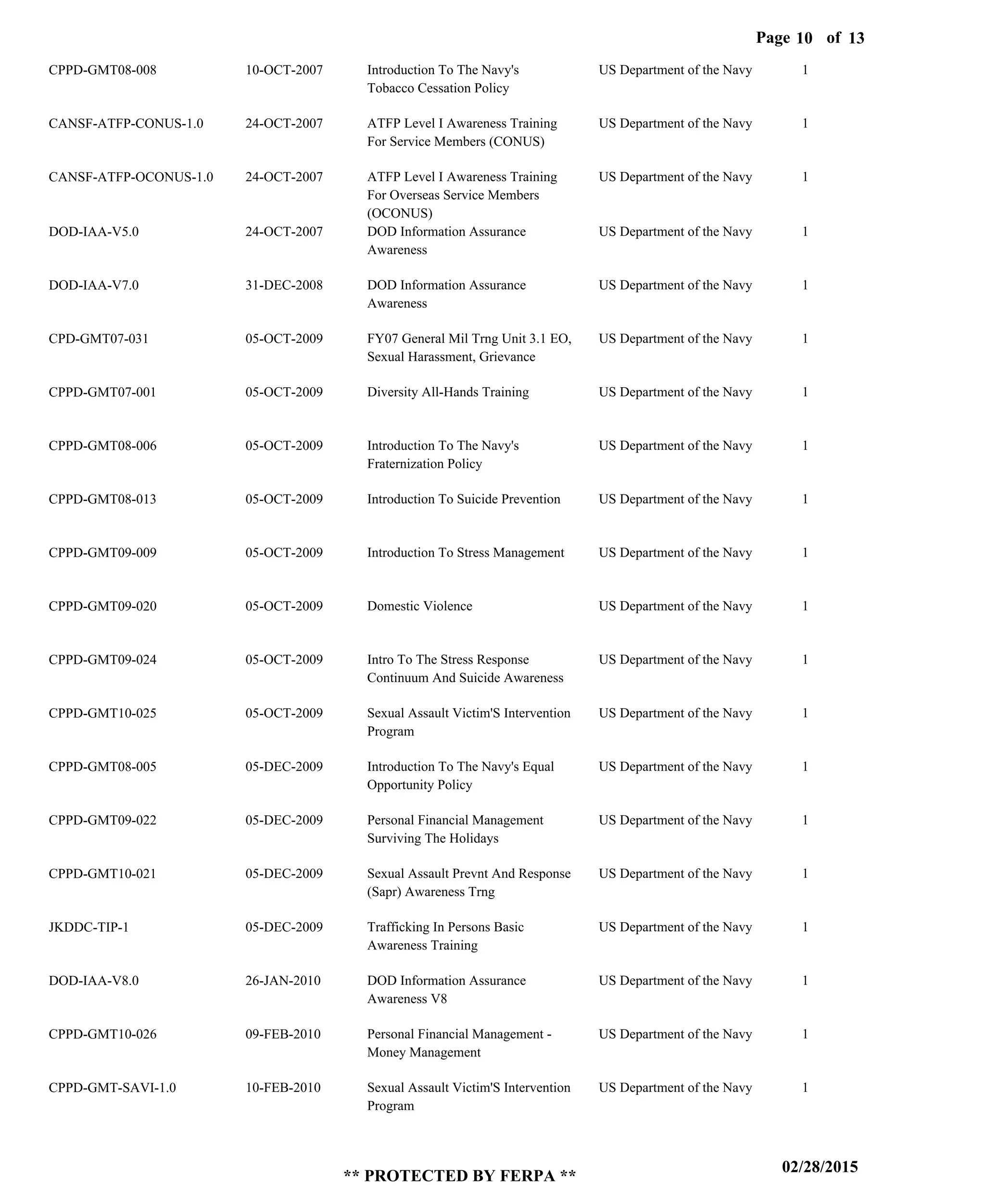 Page of10
02/28/2015
** PROTECTED BY FERPA **
13
CPPD-GMT08-008
CANSF-ATFP-CONUS-1.0
CANSF-ATFP-OCONUS-1.0
DOD-IAA-V5.0
DOD-IAA-V7.0
CPD-GMT07-031
CPPD-GMT07-001
CPPD-GMT08-006
CPPD-GMT08-013
CPPD-GMT09-009
CPPD-GMT09-020
CPPD-GMT09-024
CPPD-GMT10-025
CPPD-GMT08-005
CPPD-GMT09-022
CPPD-GMT10-021
JKDDC-TIP-1
DOD-IAA-V8.0
CPPD-GMT10-026
CPPD-GMT-SAVI-1.0
Introduction To The Navy's
Tobacco Cessation Policy
ATFP Level I Awareness Training
For Service Members (CONUS)
ATFP Level I Awareness Training
For Overseas Service Members
(OCONUS)
DOD Information Assurance
Awareness
DOD Information Assurance
Awareness
FY07 General Mil Trng Unit 3.1 EO,
Sexual Harassment, Grievance
Diversity All-Hands Training
Introduction To The Navy's
Fraternization Policy
Introduction To Suicide Prevention
Introduction To Stress Management
Domestic Violence
Intro To The Stress Response
Continuum And Suicide Awareness
Sexual Assault Victim'S Intervention
Program
Introduction To The Navy's Equal
Opportunity Policy
Personal Financial Management
Surviving The Holidays
Sexual Assault Prevnt And Response
(Sapr) Awareness Trng
Trafficking In Persons Basic
Awareness Training
DOD Information Assurance
Awareness V8
Personal Financial Management -
Money Management
Sexual Assault Victim'S Intervention
Program
US Department of the Navy
US Department of the Navy
US Department of the Navy
US Department of the Navy
US Department of the Navy
US Department of the Navy
US Department of the Navy
US Department of the Navy
US Department of the Navy
US Department of the Navy
US Department of the Navy
US Department of the Navy
US Department of the Navy
US Department of the Navy
US Department of the Navy
US Department of the Navy
US Department of the Navy
US Department of the Navy
US Department of the Navy
US Department of the Navy
1
1
1
1
1
1
1
1
1
1
1
1
1
1
1
1
1
1
1
1
10-OCT-2007
24-OCT-2007
24-OCT-2007
24-OCT-2007
31-DEC-2008
05-OCT-2009
05-OCT-2009
05-OCT-2009
05-OCT-2009
05-OCT-2009
05-OCT-2009
05-OCT-2009
05-OCT-2009
05-DEC-2009
05-DEC-2009
05-DEC-2009
05-DEC-2009
26-JAN-2010
09-FEB-2010
10-FEB-2010
 