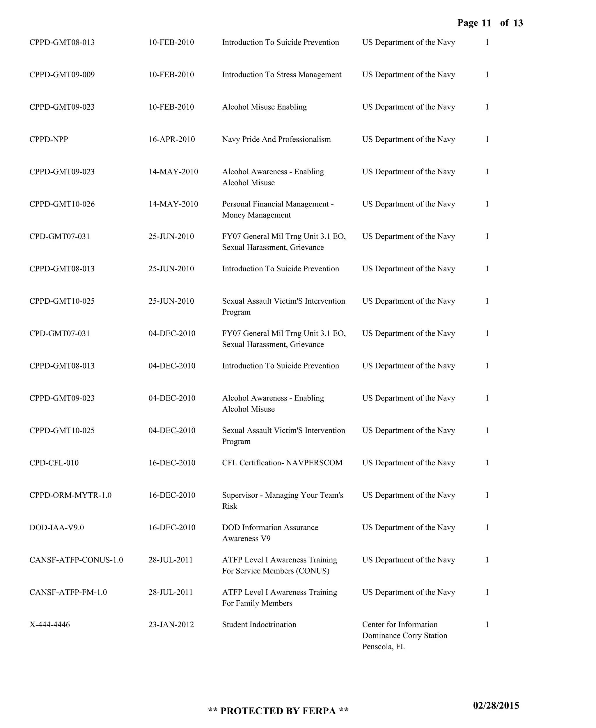 Page of11
02/28/2015
** PROTECTED BY FERPA **
13
CPPD-GMT08-013
CPPD-GMT09-009
CPPD-GMT09-023
CPPD-NPP
CPPD-GMT09-023
CPPD-GMT10-026
CPD-GMT07-031
CPPD-GMT08-013
CPPD-GMT10-025
CPD-GMT07-031
CPPD-GMT08-013
CPPD-GMT09-023
CPPD-GMT10-025
CPD-CFL-010
CPPD-ORM-MYTR-1.0
DOD-IAA-V9.0
CANSF-ATFP-CONUS-1.0
CANSF-ATFP-FM-1.0
X-444-4446
Introduction To Suicide Prevention
Introduction To Stress Management
Alcohol Misuse Enabling
Navy Pride And Professionalism
Alcohol Awareness - Enabling
Alcohol Misuse
Personal Financial Management -
Money Management
FY07 General Mil Trng Unit 3.1 EO,
Sexual Harassment, Grievance
Introduction To Suicide Prevention
Sexual Assault Victim'S Intervention
Program
FY07 General Mil Trng Unit 3.1 EO,
Sexual Harassment, Grievance
Introduction To Suicide Prevention
Alcohol Awareness - Enabling
Alcohol Misuse
Sexual Assault Victim'S Intervention
Program
CFL Certification- NAVPERSCOM
Supervisor - Managing Your Team's
Risk
DOD Information Assurance
Awareness V9
ATFP Level I Awareness Training
For Service Members (CONUS)
ATFP Level I Awareness Training
For Family Members
Student Indoctrination
US Department of the Navy
US Department of the Navy
US Department of the Navy
US Department of the Navy
US Department of the Navy
US Department of the Navy
US Department of the Navy
US Department of the Navy
US Department of the Navy
US Department of the Navy
US Department of the Navy
US Department of the Navy
US Department of the Navy
US Department of the Navy
US Department of the Navy
US Department of the Navy
US Department of the Navy
US Department of the Navy
Center for Information
Dominance Corry Station
Penscola, FL
1
1
1
1
1
1
1
1
1
1
1
1
1
1
1
1
1
1
1
10-FEB-2010
10-FEB-2010
10-FEB-2010
16-APR-2010
14-MAY-2010
14-MAY-2010
25-JUN-2010
25-JUN-2010
25-JUN-2010
04-DEC-2010
04-DEC-2010
04-DEC-2010
04-DEC-2010
16-DEC-2010
16-DEC-2010
16-DEC-2010
28-JUL-2011
28-JUL-2011
23-JAN-2012
 