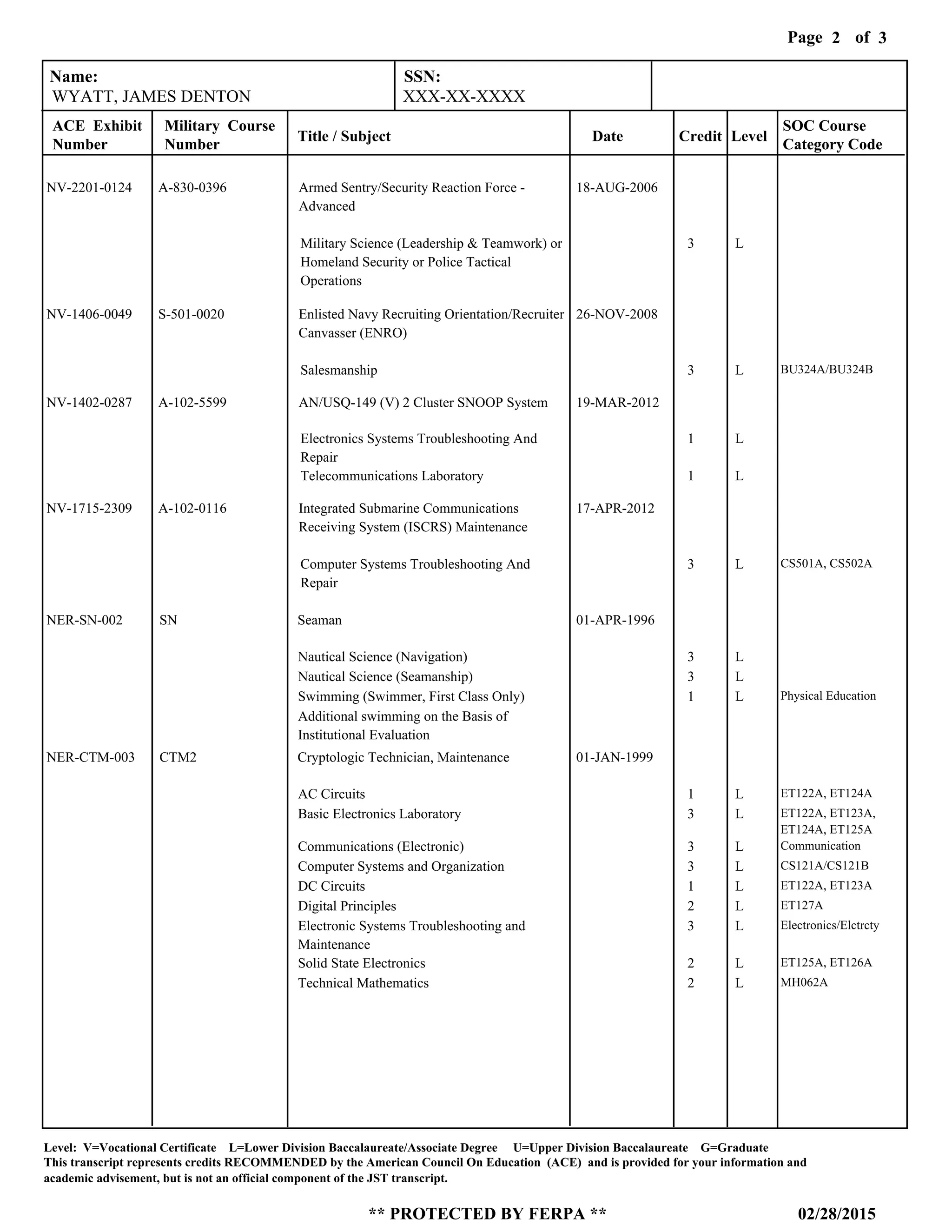 Page of2
02/28/2015
Level: V=Vocational Certificate L=Lower Division Baccalaureate/Associate Degree U=Upper Division Baccalaureate G=Graduate
This transcript represents credits RECOMMENDED by the American Council On Education (ACE) and is provided for your information and
** PROTECTED BY FERPA **
academic advisement, but is not an official component of the JST transcript.
3
NV-2201-0124
NV-1406-0049
NV-1402-0287
NV-1715-2309
A-830-0396
S-501-0020
A-102-5599
A-102-0116
Armed Sentry/Security Reaction Force -
Advanced
Enlisted Navy Recruiting Orientation/Recruiter
Canvasser (ENRO)
AN/USQ-149 (V) 2 Cluster SNOOP System
Integrated Submarine Communications
Receiving System (ISCRS) Maintenance
18-AUG-2006
26-NOV-2008
19-MAR-2012
17-APR-2012
Military Science (Leadership & Teamwork) or
Homeland Security or Police Tactical
Operations
Salesmanship
Electronics Systems Troubleshooting And
Repair
Telecommunications Laboratory
Computer Systems Troubleshooting And
Repair
3
3
1
1
3
L
L
L
L
L
BU324A/BU324B
CS501A, CS502A
Name: SSN:
ACE Exhibit
Number
Military Course
Number
Title / Subject Date Credit Level
SOC Course
Category Code
WYATT, JAMES DENTON XXX-XX-XXXX
NER-SN-002
NER-CTM-003
SN
CTM2
Seaman
Cryptologic Technician, Maintenance
01-APR-1996
01-JAN-1999
Nautical Science (Navigation)
Nautical Science (Seamanship)
Swimming (Swimmer, First Class Only)
Additional swimming on the Basis of
Institutional Evaluation
AC Circuits
Basic Electronics Laboratory
Communications (Electronic)
Computer Systems and Organization
DC Circuits
Digital Principles
Electronic Systems Troubleshooting and
Maintenance
Solid State Electronics
Technical Mathematics
3
3
1
1
3
3
3
1
2
3
2
2
L
L
L
L
L
L
L
L
L
L
L
L
Physical Education
ET122A, ET124A
ET122A, ET123A,
ET124A, ET125A
Communication
CS121A/CS121B
ET122A, ET123A
ET127A
Electronics/Elctrcty
ET125A, ET126A
MH062A
 