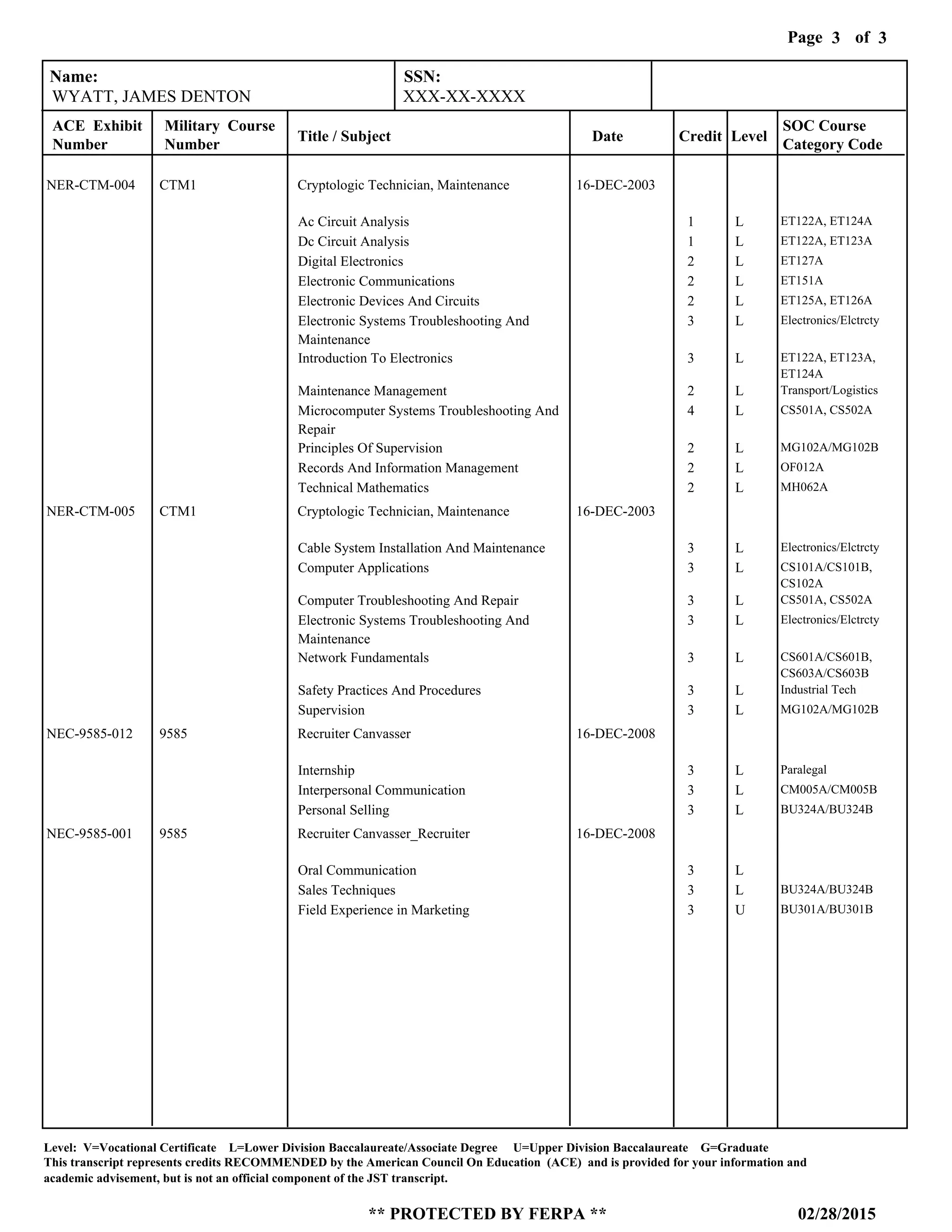 Page of3
02/28/2015
Level: V=Vocational Certificate L=Lower Division Baccalaureate/Associate Degree U=Upper Division Baccalaureate G=Graduate
This transcript represents credits RECOMMENDED by the American Council On Education (ACE) and is provided for your information and
** PROTECTED BY FERPA **
academic advisement, but is not an official component of the JST transcript.
3
Name: SSN:
ACE Exhibit
Number
Military Course
Number
Title / Subject Date Credit Level
SOC Course
Category Code
WYATT, JAMES DENTON XXX-XX-XXXX
NER-CTM-004
NER-CTM-005
NEC-9585-012
NEC-9585-001
CTM1
CTM1
9585
9585
Cryptologic Technician, Maintenance
Cryptologic Technician, Maintenance
Recruiter Canvasser
Recruiter Canvasser_Recruiter
16-DEC-2003
16-DEC-2003
16-DEC-2008
16-DEC-2008
Ac Circuit Analysis
Dc Circuit Analysis
Digital Electronics
Electronic Communications
Electronic Devices And Circuits
Electronic Systems Troubleshooting And
Maintenance
Introduction To Electronics
Maintenance Management
Microcomputer Systems Troubleshooting And
Repair
Principles Of Supervision
Records And Information Management
Technical Mathematics
Cable System Installation And Maintenance
Computer Applications
Computer Troubleshooting And Repair
Electronic Systems Troubleshooting And
Maintenance
Network Fundamentals
Safety Practices And Procedures
Supervision
Internship
Interpersonal Communication
Personal Selling
Oral Communication
Sales Techniques
Field Experience in Marketing
1
1
2
2
2
3
3
2
4
2
2
2
3
3
3
3
3
3
3
3
3
3
3
3
3
L
L
L
L
L
L
L
L
L
L
L
L
L
L
L
L
L
L
L
L
L
L
L
L
U
ET122A, ET124A
ET122A, ET123A
ET127A
ET151A
ET125A, ET126A
Electronics/Elctrcty
ET122A, ET123A,
ET124A
Transport/Logistics
CS501A, CS502A
MG102A/MG102B
OF012A
MH062A
Electronics/Elctrcty
CS101A/CS101B,
CS102A
CS501A, CS502A
Electronics/Elctrcty
CS601A/CS601B,
CS603A/CS603B
Industrial Tech
MG102A/MG102B
Paralegal
CM005A/CM005B
BU324A/BU324B
BU324A/BU324B
BU301A/BU301B
 