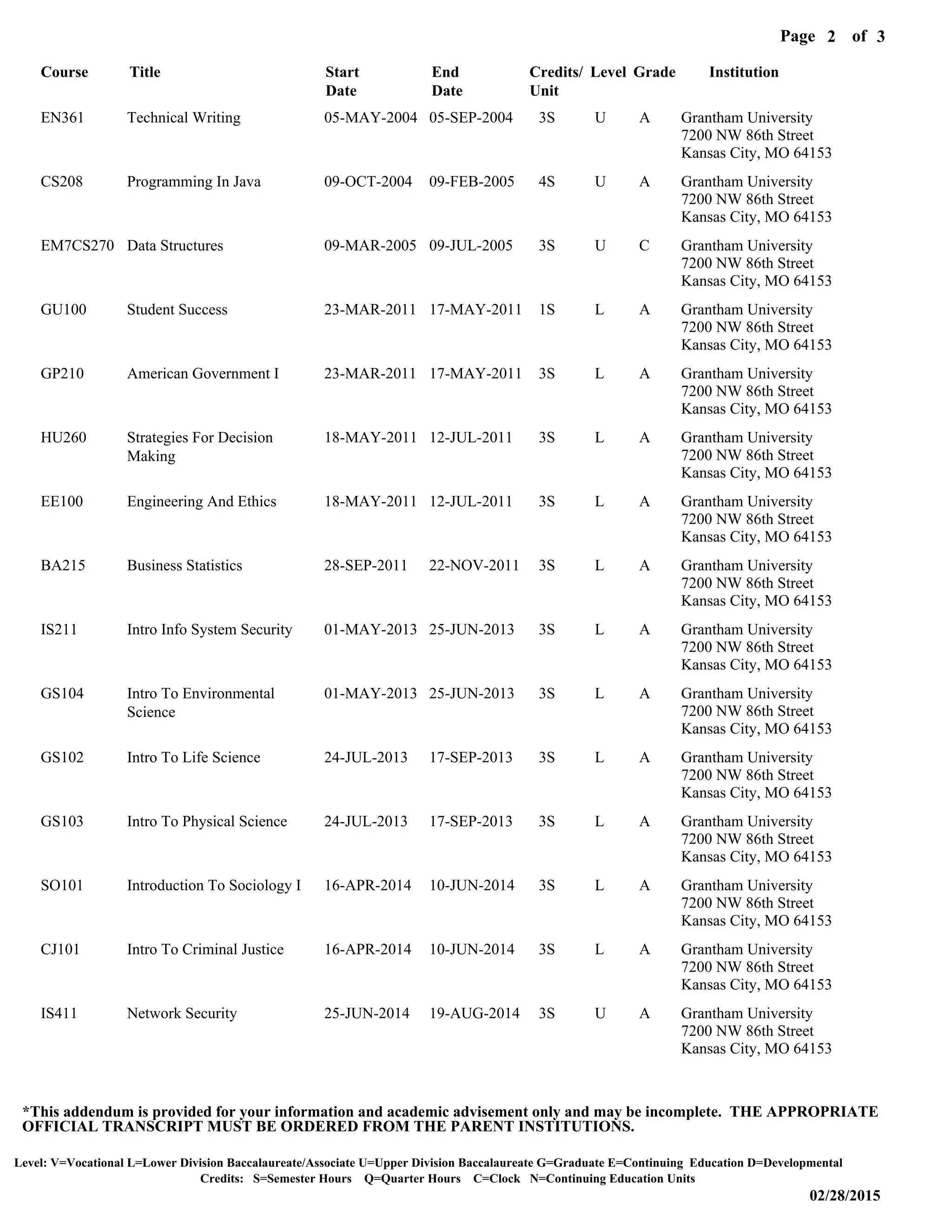 Level: V=Vocational L=Lower Division Baccalaureate/Associate U=Upper Division Baccalaureate G=Graduate E=Continuing Education D=Developmental
02/28/2015
Page of2
Credits: S=Semester Hours Q=Quarter Hours C=Clock N=Continuing Education Units
*This addendum is provided for your information and academic advisement only and may be incomplete. THE APPROPRIATE
OFFICIAL TRANSCRIPT MUST BE ORDERED FROM THE PARENT INSTITUTIONS.
3
EN361
CS208
EM7CS270
GU100
GP210
HU260
EE100
BA215
IS211
GS104
GS102
GS103
SO101
CJ101
IS411
Course
Technical Writing
Programming In Java
Data Structures
Student Success
American Government I
Strategies For Decision
Making
Engineering And Ethics
Business Statistics
Intro Info System Security
Intro To Environmental
Science
Intro To Life Science
Intro To Physical Science
Introduction To Sociology I
Intro To Criminal Justice
Network Security
Title
05-MAY-2004
09-OCT-2004
09-MAR-2005
23-MAR-2011
23-MAR-2011
18-MAY-2011
18-MAY-2011
28-SEP-2011
01-MAY-2013
01-MAY-2013
24-JUL-2013
24-JUL-2013
16-APR-2014
16-APR-2014
25-JUN-2014
Start
Date
05-SEP-2004
09-FEB-2005
09-JUL-2005
17-MAY-2011
17-MAY-2011
12-JUL-2011
12-JUL-2011
22-NOV-2011
25-JUN-2013
25-JUN-2013
17-SEP-2013
17-SEP-2013
10-JUN-2014
10-JUN-2014
19-AUG-2014
End
Date
3S
4S
3S
1S
3S
3S
3S
3S
3S
3S
3S
3S
3S
3S
3S
Credits/
Unit
U
U
U
L
L
L
L
L
L
L
L
L
L
L
U
Level
A
A
C
A
A
A
A
A
A
A
A
A
A
A
A
Grade
Grantham University
Grantham University
Grantham University
Grantham University
Grantham University
Grantham University
Grantham University
Grantham University
Grantham University
Grantham University
Grantham University
Grantham University
Grantham University
Grantham University
Grantham University
Institution
7200 NW 86th Street
7200 NW 86th Street
7200 NW 86th Street
7200 NW 86th Street
7200 NW 86th Street
7200 NW 86th Street
7200 NW 86th Street
7200 NW 86th Street
7200 NW 86th Street
7200 NW 86th Street
7200 NW 86th Street
7200 NW 86th Street
7200 NW 86th Street
7200 NW 86th Street
7200 NW 86th Street
Kansas City, MO 64153
Kansas City, MO 64153
Kansas City, MO 64153
Kansas City, MO 64153
Kansas City, MO 64153
Kansas City, MO 64153
Kansas City, MO 64153
Kansas City, MO 64153
Kansas City, MO 64153
Kansas City, MO 64153
Kansas City, MO 64153
Kansas City, MO 64153
Kansas City, MO 64153
Kansas City, MO 64153
Kansas City, MO 64153
 