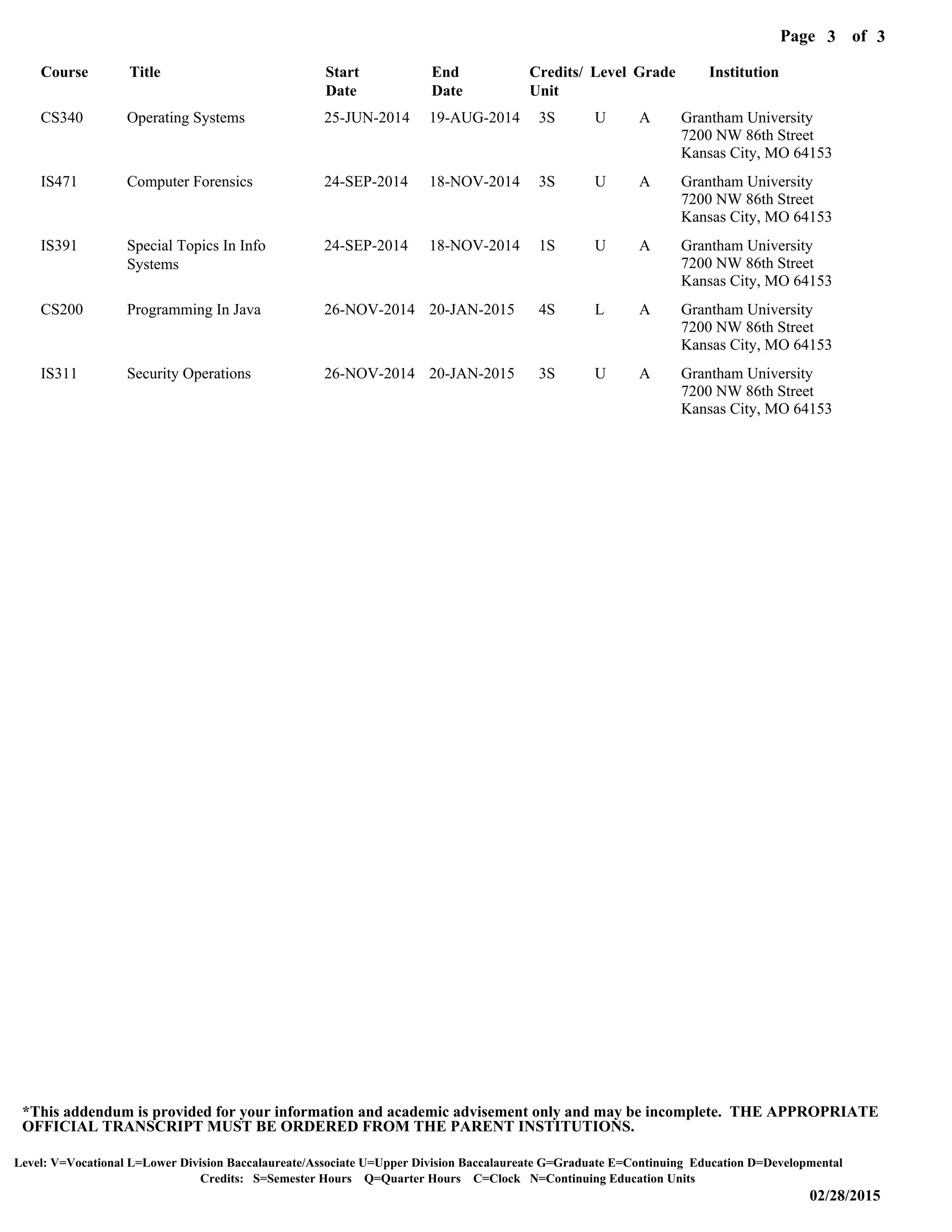 Level: V=Vocational L=Lower Division Baccalaureate/Associate U=Upper Division Baccalaureate G=Graduate E=Continuing Education D=Developmental
02/28/2015
Page of3
Credits: S=Semester Hours Q=Quarter Hours C=Clock N=Continuing Education Units
*This addendum is provided for your information and academic advisement only and may be incomplete. THE APPROPRIATE
OFFICIAL TRANSCRIPT MUST BE ORDERED FROM THE PARENT INSTITUTIONS.
3
CS340
IS471
IS391
CS200
IS311
Course
Operating Systems
Computer Forensics
Special Topics In Info
Systems
Programming In Java
Security Operations
Title
25-JUN-2014
24-SEP-2014
24-SEP-2014
26-NOV-2014
26-NOV-2014
Start
Date
19-AUG-2014
18-NOV-2014
18-NOV-2014
20-JAN-2015
20-JAN-2015
End
Date
3S
3S
1S
4S
3S
Credits/
Unit
U
U
U
L
U
Level
A
A
A
A
A
Grade
Grantham University
Grantham University
Grantham University
Grantham University
Grantham University
Institution
7200 NW 86th Street
7200 NW 86th Street
7200 NW 86th Street
7200 NW 86th Street
7200 NW 86th Street
Kansas City, MO 64153
Kansas City, MO 64153
Kansas City, MO 64153
Kansas City, MO 64153
Kansas City, MO 64153
 