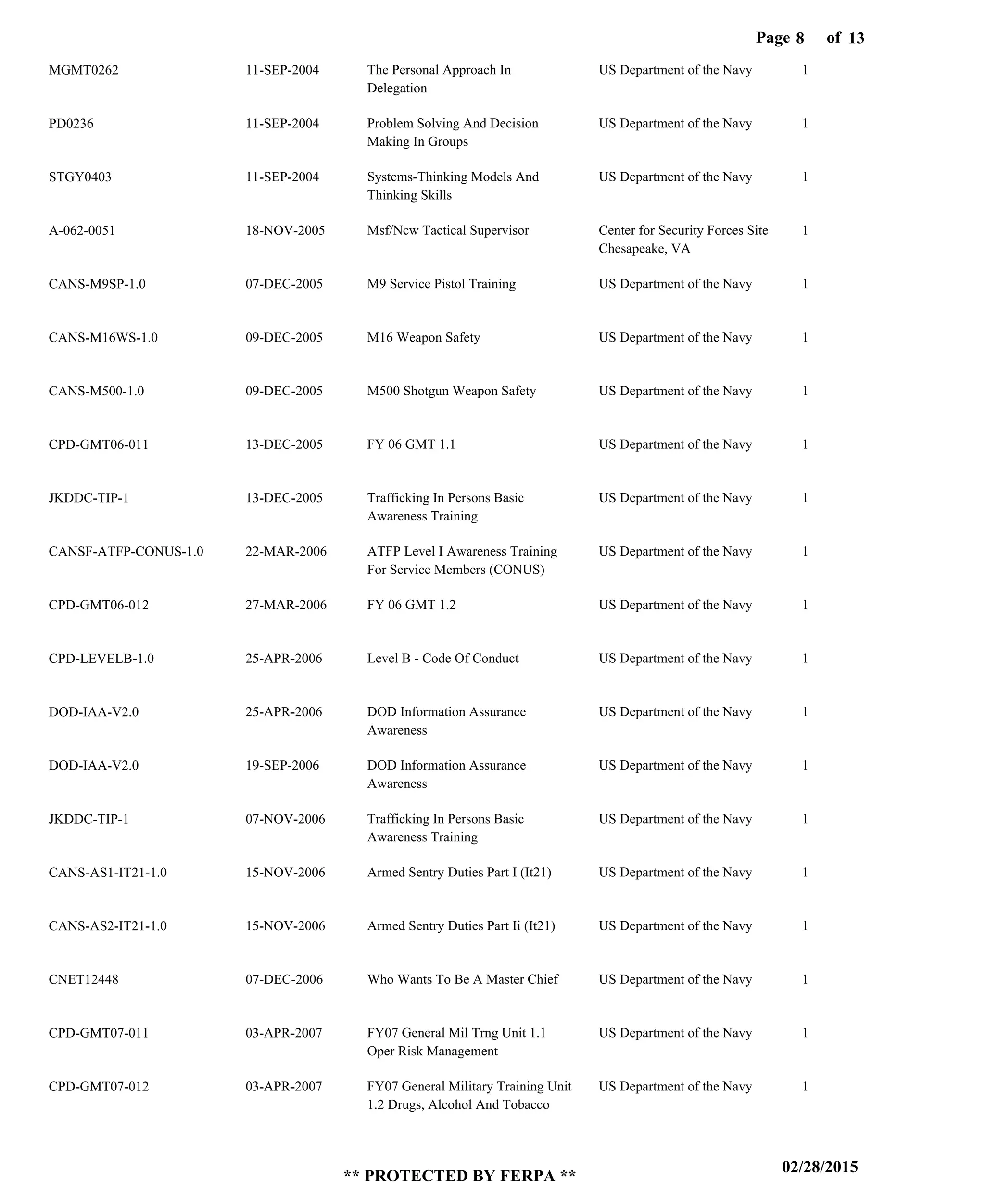 Page of8
02/28/2015
** PROTECTED BY FERPA **
13
MGMT0262
PD0236
STGY0403
A-062-0051
CANS-M9SP-1.0
CANS-M16WS-1.0
CANS-M500-1.0
CPD-GMT06-011
JKDDC-TIP-1
CANSF-ATFP-CONUS-1.0
CPD-GMT06-012
CPD-LEVELB-1.0
DOD-IAA-V2.0
DOD-IAA-V2.0
JKDDC-TIP-1
CANS-AS1-IT21-1.0
CANS-AS2-IT21-1.0
CNET12448
CPD-GMT07-011
CPD-GMT07-012
The Personal Approach In
Delegation
Problem Solving And Decision
Making In Groups
Systems-Thinking Models And
Thinking Skills
Msf/Ncw Tactical Supervisor
M9 Service Pistol Training
M16 Weapon Safety
M500 Shotgun Weapon Safety
FY 06 GMT 1.1
Trafficking In Persons Basic
Awareness Training
ATFP Level I Awareness Training
For Service Members (CONUS)
FY 06 GMT 1.2
Level B - Code Of Conduct
DOD Information Assurance
Awareness
DOD Information Assurance
Awareness
Trafficking In Persons Basic
Awareness Training
Armed Sentry Duties Part I (It21)
Armed Sentry Duties Part Ii (It21)
Who Wants To Be A Master Chief
FY07 General Mil Trng Unit 1.1
Oper Risk Management
FY07 General Military Training Unit
1.2 Drugs, Alcohol And Tobacco
US Department of the Navy
US Department of the Navy
US Department of the Navy
Center for Security Forces Site
Chesapeake, VA
US Department of the Navy
US Department of the Navy
US Department of the Navy
US Department of the Navy
US Department of the Navy
US Department of the Navy
US Department of the Navy
US Department of the Navy
US Department of the Navy
US Department of the Navy
US Department of the Navy
US Department of the Navy
US Department of the Navy
US Department of the Navy
US Department of the Navy
US Department of the Navy
1
1
1
1
1
1
1
1
1
1
1
1
1
1
1
1
1
1
1
1
11-SEP-2004
11-SEP-2004
11-SEP-2004
18-NOV-2005
07-DEC-2005
09-DEC-2005
09-DEC-2005
13-DEC-2005
13-DEC-2005
22-MAR-2006
27-MAR-2006
25-APR-2006
25-APR-2006
19-SEP-2006
07-NOV-2006
15-NOV-2006
15-NOV-2006
07-DEC-2006
03-APR-2007
03-APR-2007
 