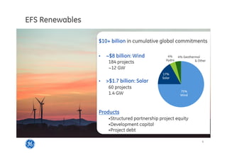 5
$10+ billion in cumulative global commitments
•  ~$8 billion: Wind
184 projects
~12 GW
•  $1.7 billion: Solar
60 projects
1.4 GW
Products
• Structured partnership project equity
• Development capital
• Project debt
EFS Renewables
75%
Wind
17%
Solar
4%
Hydro
4% Geothermal
 Other
 