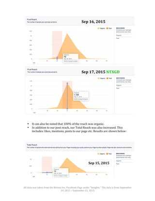 All	
  data	
  was	
  taken	
  from	
  the	
  Kittens	
  Inc.	
  Facebook	
  Page	
  under	
  “Insights.”	
  The	
  data	
  is	
  from	
  September	
  
14,	
  2015	
  –	
  September	
  21,	
  2015	
  
	
  
	
  
	
  
	
  
	
  
	
  
	
  
	
  
	
  
	
  
	
  
	
  
	
  
	
  
	
  
	
  
	
  
	
  
	
  
	
  
	
  
	
  
	
  
	
  
	
  
	
  
	
  
	
  
	
  
	
  
• It	
  can	
  also	
  be	
  noted	
  that	
  100%	
  of	
  the	
  reach	
  was	
  organic.	
  	
  
• In	
  addition	
  to	
  our	
  post	
  reach,	
  our	
  Total	
  Reach	
  was	
  also	
  increased.	
  This	
  
includes:	
  likes,	
  mentions,	
  posts	
  to	
  our	
  page	
  etc.	
  Results	
  are	
  shown	
  below:	
  
	
  
	
  
	
  
	
  
	
  
	
  
	
  
	
  
	
  
	
  
	
  
	
  
	
  
Sep	
  16,	
  2015	
  
Sep	
  17,	
  2015	
  NTXGD	
  
Sep	
  15,	
  2015	
  
 