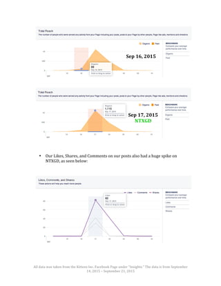 All	
  data	
  was	
  taken	
  from	
  the	
  Kittens	
  Inc.	
  Facebook	
  Page	
  under	
  “Insights.”	
  The	
  data	
  is	
  from	
  September	
  
14,	
  2015	
  –	
  September	
  21,	
  2015	
  
	
  
	
  
	
  
	
  
	
  
	
  
	
  
	
  
	
  
	
  
	
  
	
  
	
  
	
  
	
  
	
  
	
  
	
  
	
  
	
  
	
  
	
  
	
  
	
  
	
  
	
  
• Our	
  Likes,	
  Shares,	
  and	
  Comments	
  on	
  our	
  posts	
  also	
  had	
  a	
  huge	
  spike	
  on	
  
NTXGD,	
  as	
  seen	
  below:	
  
	
  
	
  
	
  
	
  
	
  
	
  
	
  
	
  
	
  
	
  
	
  
	
  
	
  
	
  
	
  
	
  
	
  
	
  
	
  
Sep	
  16,	
  2015	
  
Sep	
  17,	
  2015	
  
NTXGD	
  
 
