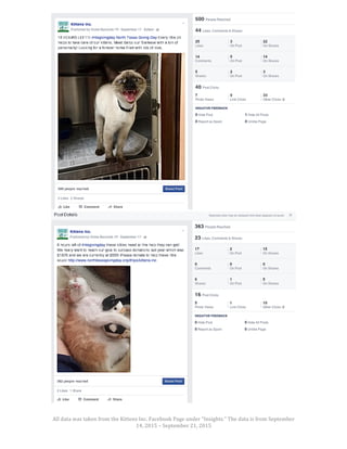 All	
  data	
  was	
  taken	
  from	
  the	
  Kittens	
  Inc.	
  Facebook	
  Page	
  under	
  “Insights.”	
  The	
  data	
  is	
  from	
  September	
  
14,	
  2015	
  –	
  September	
  21,	
  2015	
  
	
  
	
  
	
  
	
  
	
  
	
  
	
  
	
  
	
  
	
  
	
  
	
  
	
  
	
  
	
  
	
  
	
  
	
  
	
  
	
  
	
  
	
  
	
  
	
  
	
  
	
  
	
  
	
  
	
  
	
  
	
  
	
  
	
  
	
  
	
  
	
  
	
  
	
  
	
  
	
  
	
  
	
  
	
  
	
  
	
  
	
  
	
  
 
