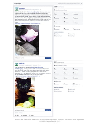 All	
  data	
  was	
  taken	
  from	
  the	
  Kittens	
  Inc.	
  Facebook	
  Page	
  under	
  “Insights.”	
  The	
  data	
  is	
  from	
  September	
  
14,	
  2015	
  –	
  September	
  21,	
  2015	
  
	
  
	
  
	
  
	
  
	
  
	
  
	
  
	
  
	
  
	
  
	
  
	
  
	
  
	
  
	
  
	
  
	
  
	
  
	
  
	
  
	
  
	
  
	
  
	
  
	
  
	
  
	
  
	
  
	
  
	
  
	
  
	
  
	
  
	
  
	
  
	
  
	
  
	
  
	
  
	
  
	
  
	
  
	
  
	
  
	
  
	
  
1	
  
 