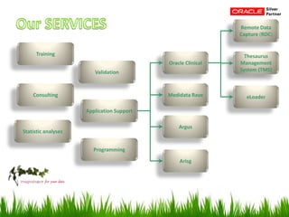 Argus
Programming
Statistic analyses
Application Support
Medidata Rave
Training
Validation
Oracle Clinical
Consulting
Arisg
Thesaurus
Management
System (TMS)
Remote Data
Capture (RDC)
eLoader
 