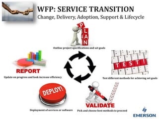 WFP: SERVICE TRANSITION
Change, Delivery, Adoption, Support & Lifecycle
REPORT
VALIDATE
Outline project specifications and set goals
Test different methods for achieving set goals
Pick and choose best methods to proceedDeployment of services or software
Update on progress and look increase efficiency
 