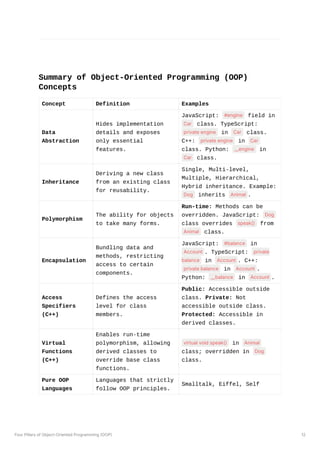 Summary of Object-Oriented Programming (OOP)
Concepts
Concept Definition Examples
Data
Abstraction
Hides implementation
details and exposes
only essential
features.
JavaScript: #engine field in
Car class. TypeScript:
private engine in Car class.
C++: private engine in Car
class. Python: __engine in
Car class.
Inheritance
Deriving a new class
from an existing class
for reusability.
Single, Multi-level,
Multiple, Hierarchical,
Hybrid inheritance. Example:
Dog inherits Animal .
Polymorphism
The ability for objects
to take many forms.
Run-time: Methods can be
overridden. JavaScript: Dog
class overrides speak() from
Animal class.
Encapsulation
Bundling data and
methods, restricting
access to certain
components.
JavaScript: #balance in
Account . TypeScript: private
balance in Account . C++:
private balance in Account .
Python: __balance in Account .
Access
Specifiers
(C++)
Defines the access
level for class
members.
Public: Accessible outside
class. Private: Not
accessible outside class.
Protected: Accessible in
derived classes.
Virtual
Functions
(C++)
Enables run-time
polymorphism, allowing
derived classes to
override base class
functions.
virtual void speak() in Animal
class; overridden in Dog
class.
Pure OOP
Languages
Languages that strictly
follow OOP principles.
Smalltalk, Eiffel, Self
Four Pillars of Object-Oriented Programming (OOP) 12
 