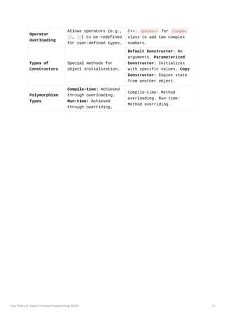 Operator
Overloading
Allows operators (e.g.,
+ , - ) to be redefined
for user-defined types.
C++: operator + for Complex
class to add two complex
numbers.
Types of
Constructors
Special methods for
object initialization.
Default Constructor: No
arguments. Parameterized
Constructor: Initializes
with specific values. Copy
Constructor: Copies state
from another object.
Polymorphism
Types
Compile-time: Achieved
through overloading.
Run-time: Achieved
through overriding.
Compile-time: Method
overloading. Run-time:
Method overriding.
Four Pillars of Object-Oriented Programming (OOP) 13
 