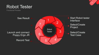 11
Robot Tester
7
1
2
3
5
6
4
Robot
Tester
See Result
Launch and connect
Poppy Ergo JR
Record Test
Start Robot tester
Interface
Select/Create
Project
Select/Create
Test Case
 
