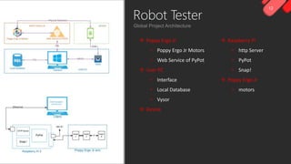 12
Robot Tester
 Poppy Ergo Jr
• Poppy Ergo Jr Motors
• Web Service of PyPot
 User PC
• Interface
• Local Database
• Vysor
 Device
 Raspberry Pi
• http Server
• PyPot
• Snap!
 Poppy Ergo Jr
• motors
 