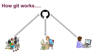 How git works….
 