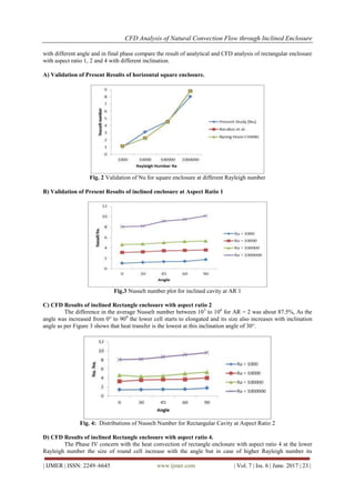 CFD Analysis of Natural Convection Flow through Inclined Enclosure | PDF