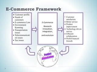 E-Commerce Framework
 Customer profile
 Needs of
customers
 E-commerce Law
 Environment
Scanning
 Transportation
issues
 Telecommunicati
on issues
 Tax issues
E-Commerce
Research
innovation,
integration,
and evolution
• Customer
satisfaction
 Better service
 Product
improvement
 Technology driven
service
 Efficient
collaboration
 Profit/Financial
Growth
 
