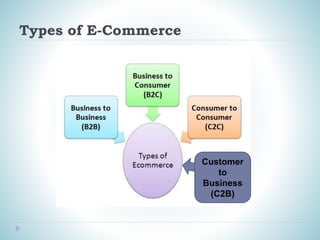 Types of E-Commerce
Customer
to
Business
(C2B)
 