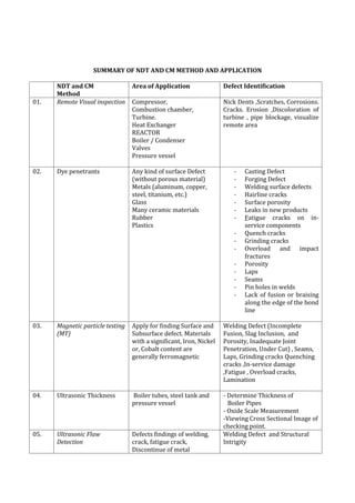 SUMMARY OF NDT AND CM METHOD AND APPLICATION
NDT and CM
Method
Area of Application Defect Identification
01. Remote Visual inspection Compressor,
Combustion chamber,
Turbine.
Heat Exchanger
REACTOR
Boiler / Condenser
Valves
Pressure vessel
Nick Dents ,Scratches, Corrosions.
Cracks. Erosion ,Discoloration of
turbine , pipe blockage, visualize
remote area
02. Dye penetrants Any kind of surface Defect
(without porous material)
Metals (aluminum, copper,
steel, titanium, etc.)
Glass
Many ceramic materials
Rubber
Plastics
- Casting Defect
- Forging Defect
- Welding surface defects
- Hairline cracks
- Surface porosity
- Leaks in new products
- Fatigue cracks on in-
service components
- Quench cracks
- Grinding cracks
- Overload and impact
fractures
- Porosity
- Laps
- Seams
- Pin holes in welds
- Lack of fusion or braising
along the edge of the bond
line
03. Magnetic particle testing
(MT)
Apply for finding Surface and
Subsurface defect. Materials
with a significant, Iron, Nickel
or, Cobalt content are
generally ferromagnetic
Welding Defect (Incomplete
Fusion, Slag Inclusion, and
Porosity, Inadequate Joint
Penetration, Under Cut) , Seams,
Laps, Grinding cracks Quenching
cracks ,In-service damage
,Fatigue , Overload cracks,
Lamination
04. Ultrasonic Thickness Boiler tubes, steel tank and
pressure vessel
- Determine Thickness of
Boiler Pipes
- Oxide Scale Measurement
-Viewing Cross Sectional Image of
checking point.
05. Ultrasonic Flaw
Detection
Defects findings of welding,
crack, fatigue crack,
Discontinue of metal
Welding Defect and Structural
Intrigity
 