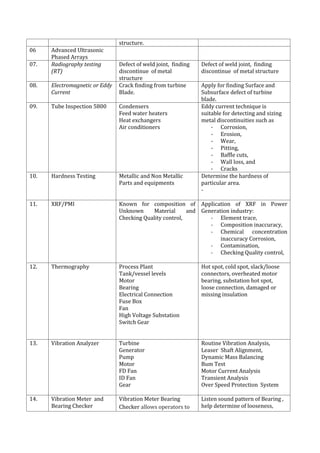 structure.
06 Advanced Ultrasonic
Phased Arrays
07. Radiography testing
(RT)
Defect of weld joint, finding
discontinue of metal
structure
Defect of weld joint, finding
discontinue of metal structure
08. Electromagnetic or Eddy
Current
Crack finding from turbine
Blade.
Apply for finding Surface and
Subsurface defect of turbine
blade.
09. Tube Inspection 5800 Condensers
Feed water heaters
Heat exchangers
Air conditioners
Eddy current technique is
suitable for detecting and sizing
metal discontinuities such as
- Corrosion,
- Erosion,
- Wear,
- Pitting,
- Baffle cuts,
- Wall loss, and
- Cracks
10. Hardness Testing Metallic and Non Metallic
Parts and equipments
Determine the hardness of
particular area.
-
11. XRF/PMI Known for composition of
Unknown Material and
Checking Quality control,
Application of XRF in Power
Generation industry:
- Element trace,
- Composition inaccuracy,
- Chemical concentration
inaccuracy Corrosion,
- Contamination,
- Checking Quality control,
12. Thermography Process Plant
Tank/vessel levels
Motor
Bearing
Electrical Connection
Fuse Box
Fan
High Voltage Substation
Switch Gear
Hot spot, cold spot, slack/loose
connectors, overheated motor
bearing, substation hot spot,
loose connection, damaged or
missing insulation
13. Vibration Analyzer Turbine
Generator
Pump
Motor
FD Fan
ID Fan
Gear
Routine Vibration Analysis,
Leaser Shaft Alignment,
Dynamic Mass Balancing
Bum Test
Motor Current Analysis
Transient Analysis
Over Speed Protection System
14. Vibration Meter and
Bearing Checker
Vibration Meter Bearing
Checker allows operators to
Listen sound pattern of Bearing ,
help determine of looseness,
 