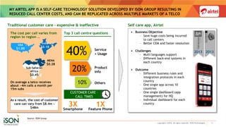 MY AIRTEL APP IS A SELF-CARE TECHNOLOGY SOLUTION DEVELOPED BY ISON GROUP RESULTING IN
REDUCED CALL CENTER COSTS, AND CAN BE REPLICATED ACROSS MULTIPLE MARKETS OF A TELCO
11copyrights ©2016. All rights reserved. ISON Technologies.
Source: ISON Group
2013 2013
Self care app, Airtel
• Business Objective
– Save huge costs being incurred
to call centers
– Better CEM and faster resolution
• Challenges
– Multi languages support
– Different back-end systems in
each country
• Outcome
– Different business rules and
integration protocols in each
country
– One single app across 10
countries
– One single dashboard (app
management) for HQ
– Individual dashboard for each
country
Traditional customer care – expensive & ineffective
Top 3 call centre questions
Service
+ Usage
Product
info
Others
40%
20%
10%
Smartphone
3X Feature Phone
1X
CUSTOMER CARE –
CALL TIMES
The cost per call varies from
region to region …
On average a telco receives
about ~4m calls a month per
15m subs
As a result, the cost of customer
care can vary from $8.4m –
$48m
USA
$1.00
India
$0.18
MENA
$0.28
Sub-Saharan
Africa
$0.45
 