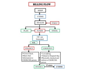 • Lot making
• Parked in Dispatch Bay
•Physically checked and
inform to EXERCISE
person
FUNDSPLAN
DEALER
CTDMS
MDDP
SAL
F.R can
Generated
FFB/I.F
STOCK
LOGISTICSFINANCE
CTDMSINVOICE
 Cross Check
Share that
Information to
EXERCISE person
15 mints
 