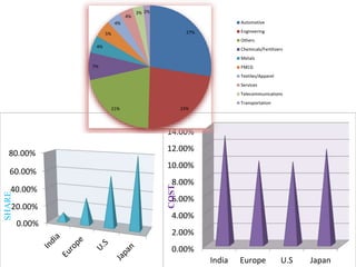 0.00%
20.00%
40.00%
60.00%
80.00%
0.00%
2.00%
4.00%
6.00%
8.00%
10.00%
12.00%
14.00%
India Europe U.S Japan
27%
23%21%
7%
4%
5%
4%
4%
3% 2%
Automotive
Engineering
Others
Chemicals/Fertilizers
Metals
FMCG
Textiles/Apparel
Services
Telecommunications
Transportation
SHARE
COST
 