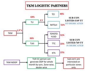 TKM
TCI
TLKI
TLI
KTS
TOYOTO
YUSO
TTC
MITSUI
SUB CON
LISTED-769 TT
51 DEDICATED
SUB CON
LISTED-1149 TT
115 DEDICATED
LP’S
J.V
TKM MDDP
Sub con’s are
interested on
particular zones
only
TLKI-CC person can
generate DDP for whole
month by sync. Zone-wise,
dealer-wise
64%
36%
22%
51%
51%
49%
27%
 