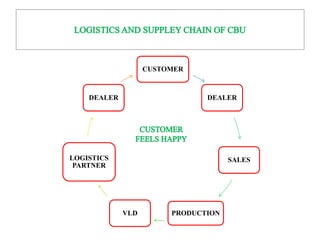 CUSTOMER
DEALER
SALES
PRODUCTIONVLD
LOGISTICS
PARTNER
DEALER
 